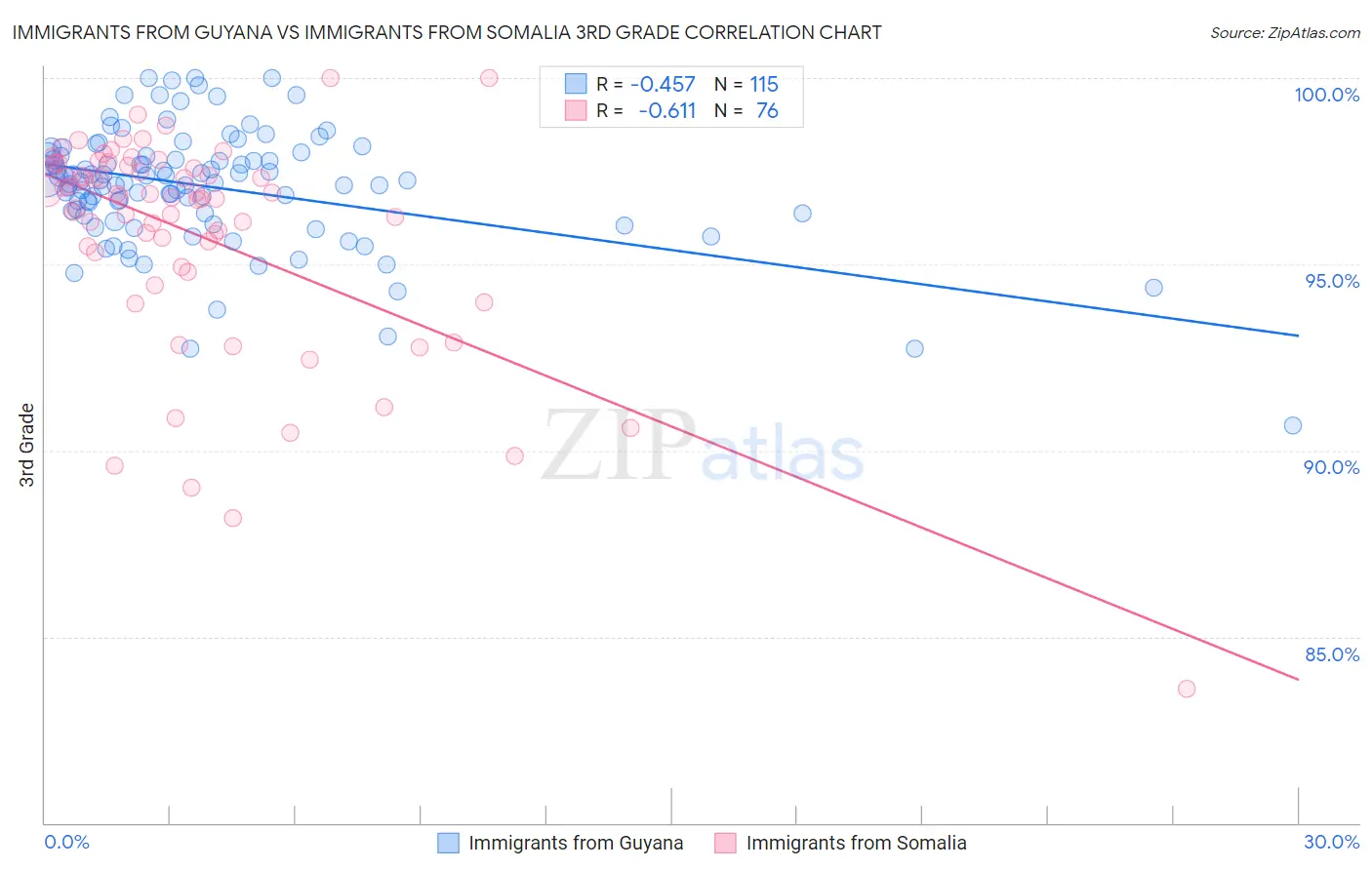 Immigrants from Guyana vs Immigrants from Somalia 3rd Grade