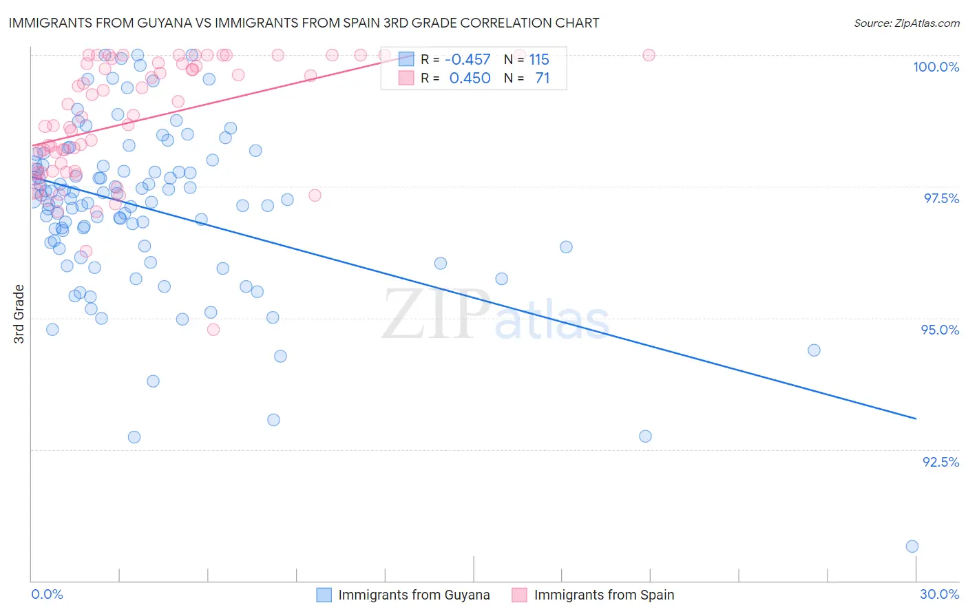 Immigrants from Guyana vs Immigrants from Spain 3rd Grade