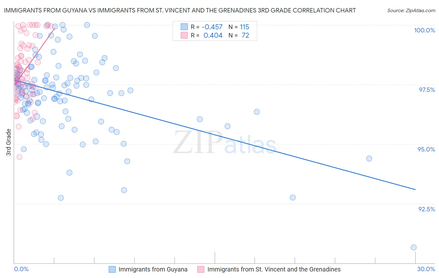 Immigrants from Guyana vs Immigrants from St. Vincent and the Grenadines 3rd Grade