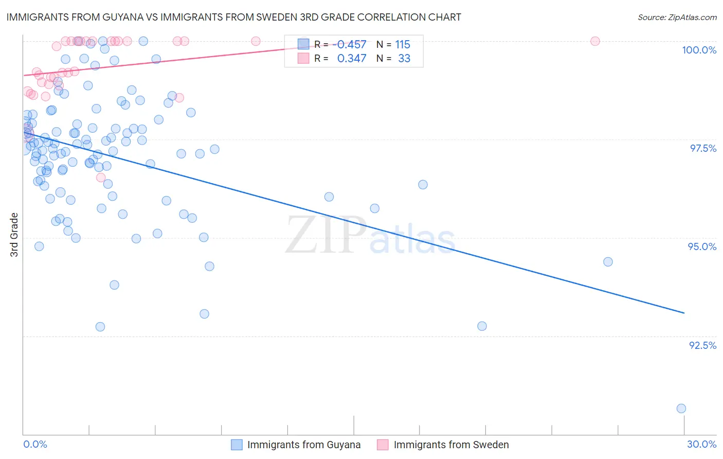 Immigrants from Guyana vs Immigrants from Sweden 3rd Grade