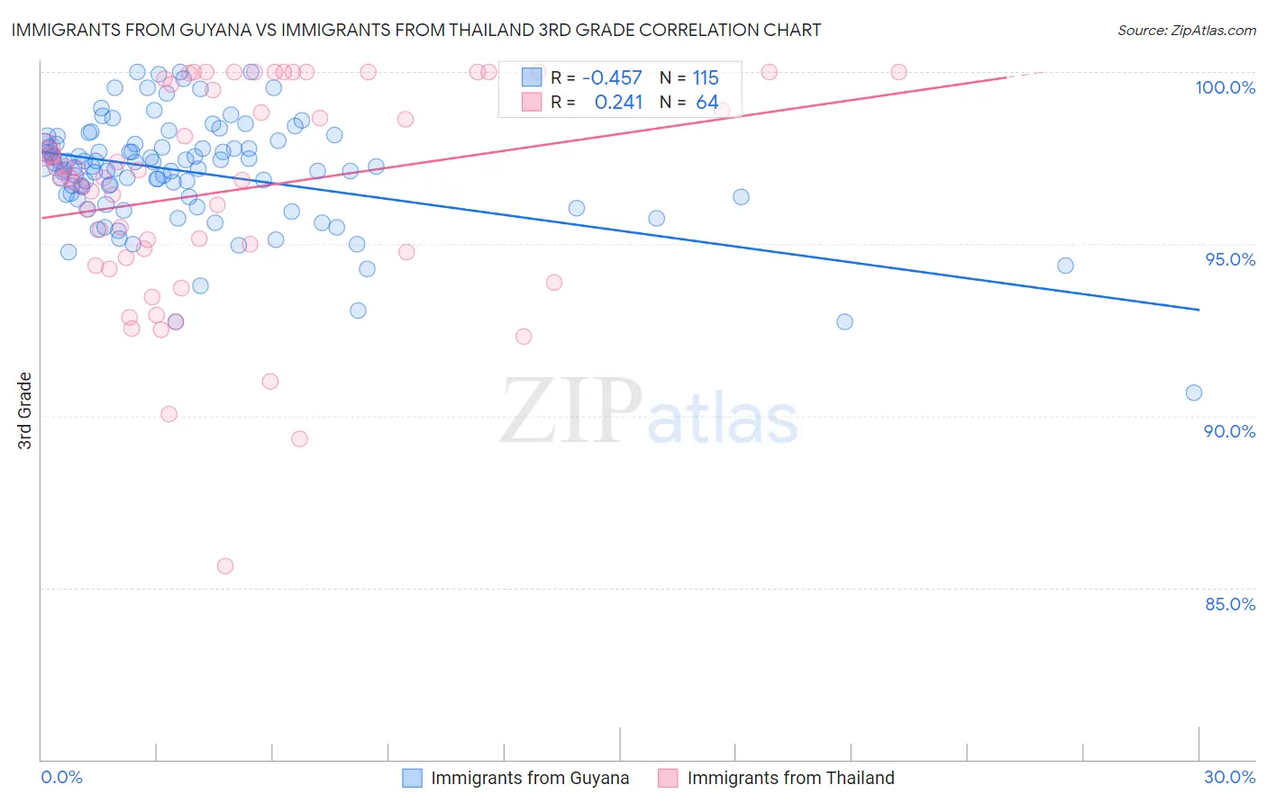 Immigrants from Guyana vs Immigrants from Thailand 3rd Grade