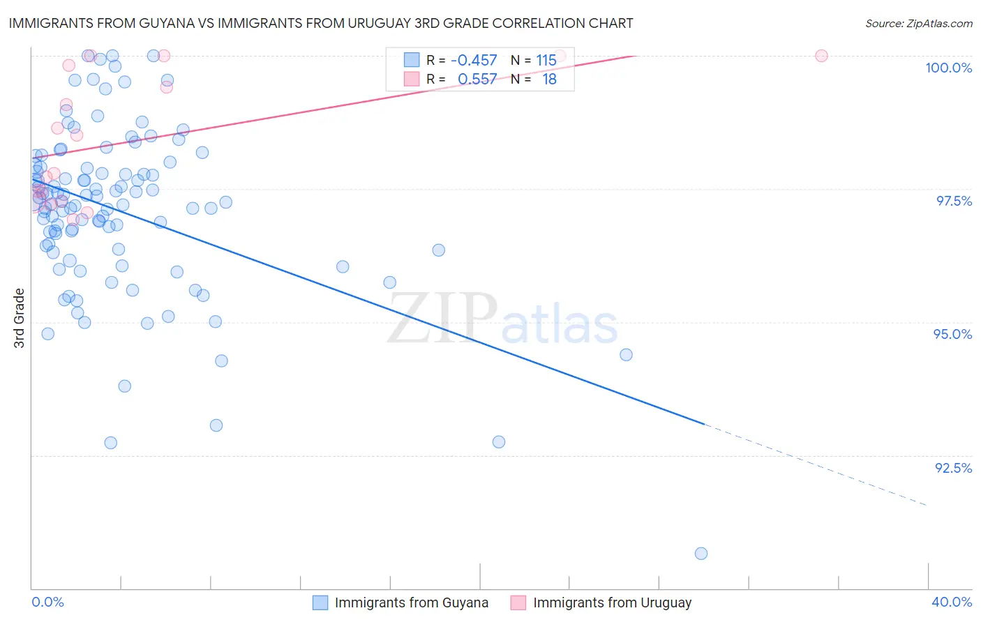 Immigrants from Guyana vs Immigrants from Uruguay 3rd Grade