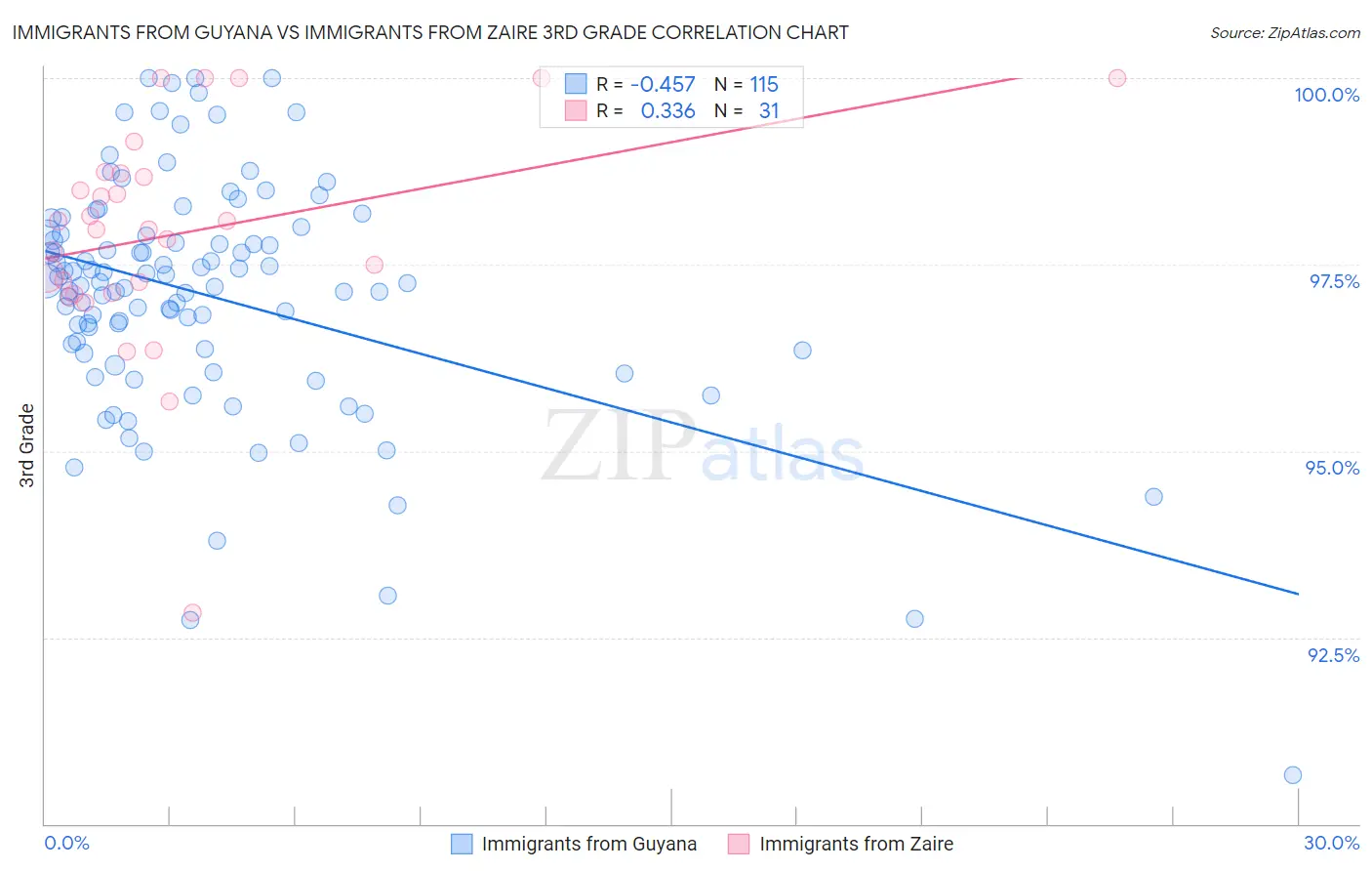 Immigrants from Guyana vs Immigrants from Zaire 3rd Grade