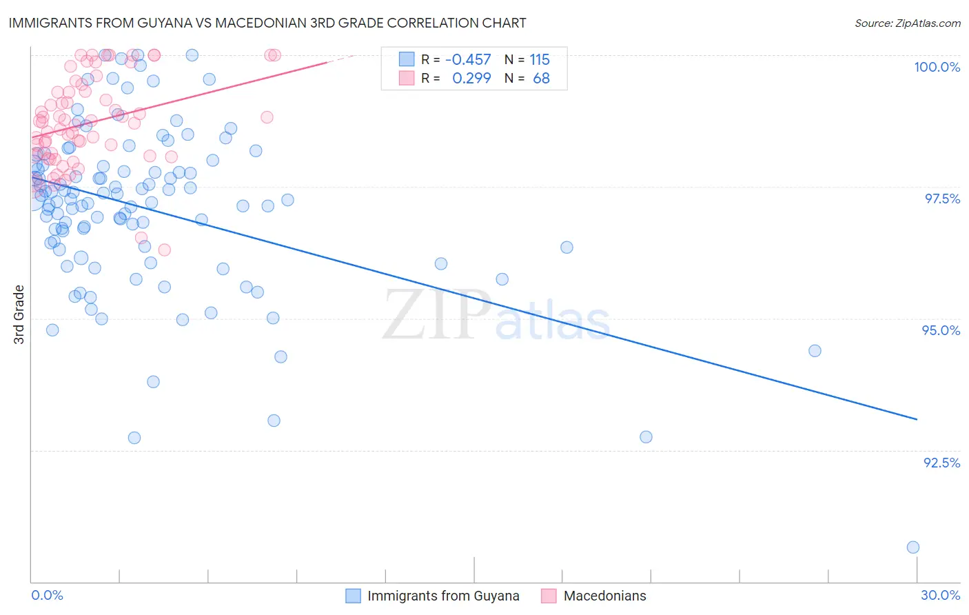 Immigrants from Guyana vs Macedonian 3rd Grade