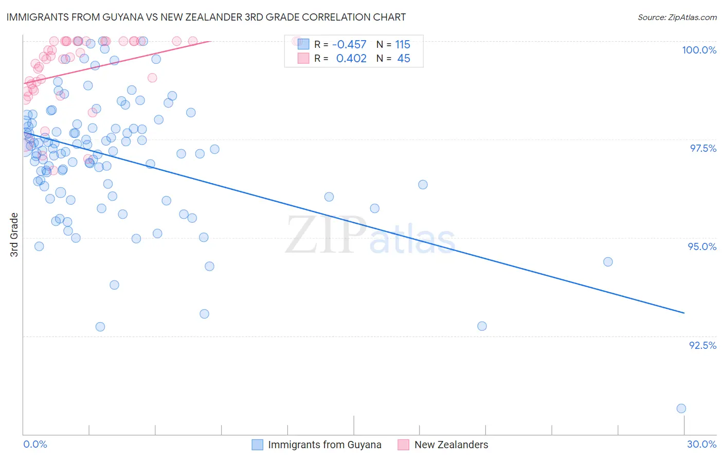 Immigrants from Guyana vs New Zealander 3rd Grade