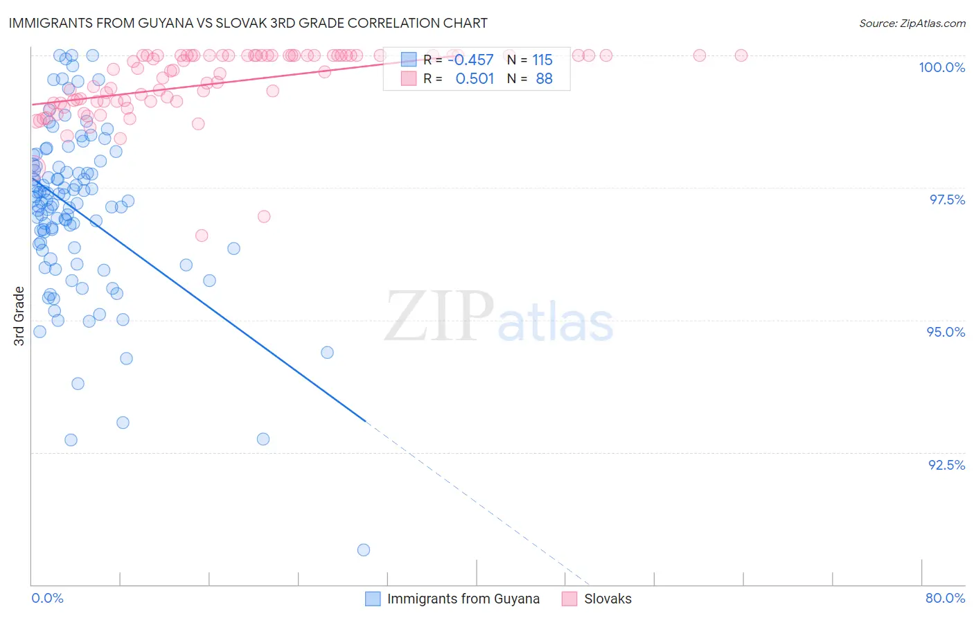 Immigrants from Guyana vs Slovak 3rd Grade
