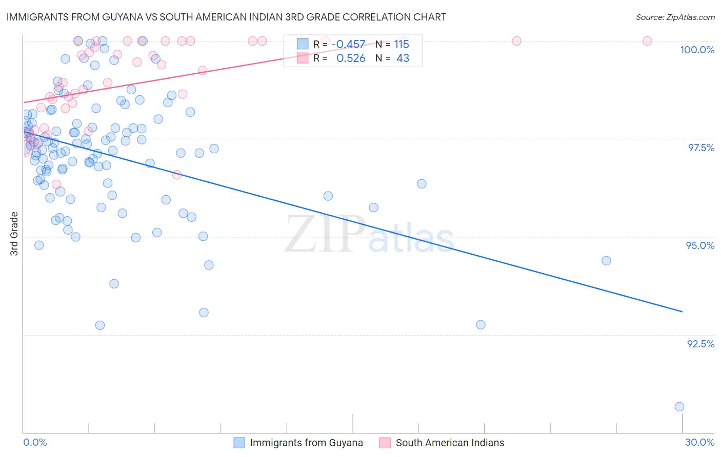 Immigrants from Guyana vs South American Indian 3rd Grade