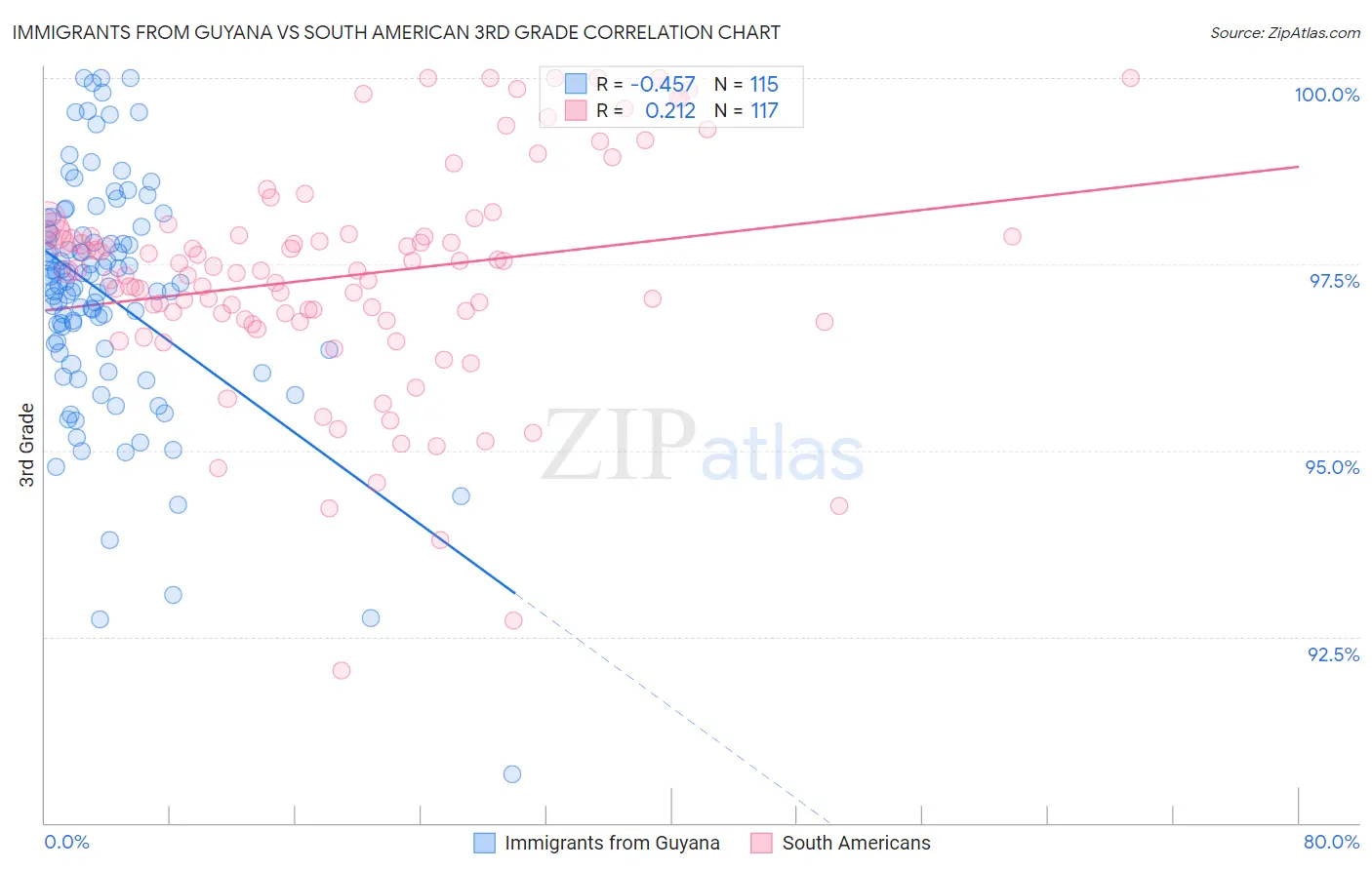 Immigrants from Guyana vs South American 3rd Grade