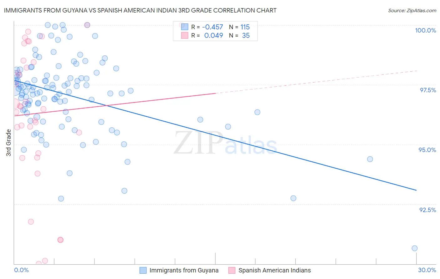 Immigrants from Guyana vs Spanish American Indian 3rd Grade