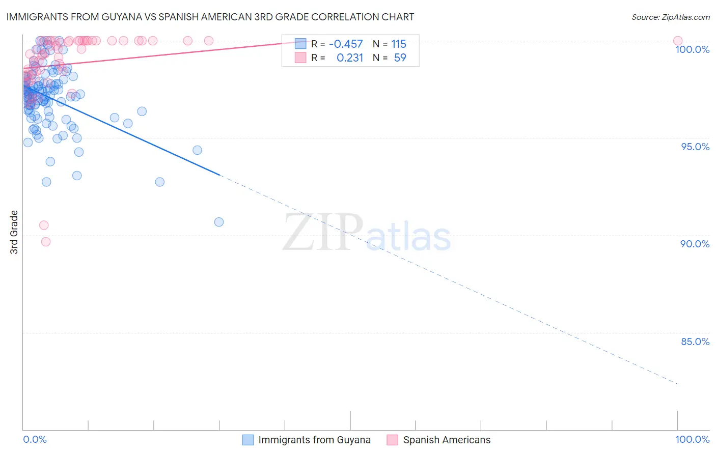 Immigrants from Guyana vs Spanish American 3rd Grade