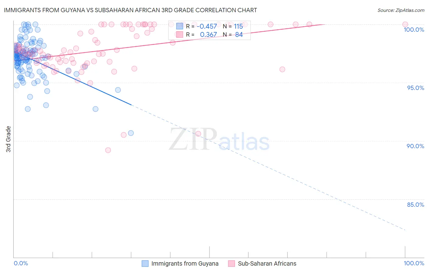 Immigrants from Guyana vs Subsaharan African 3rd Grade