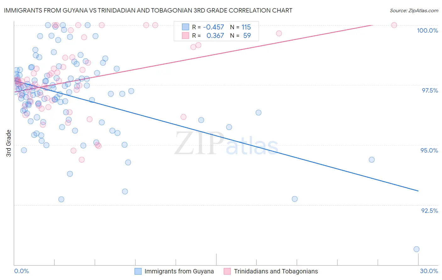 Immigrants from Guyana vs Trinidadian and Tobagonian 3rd Grade