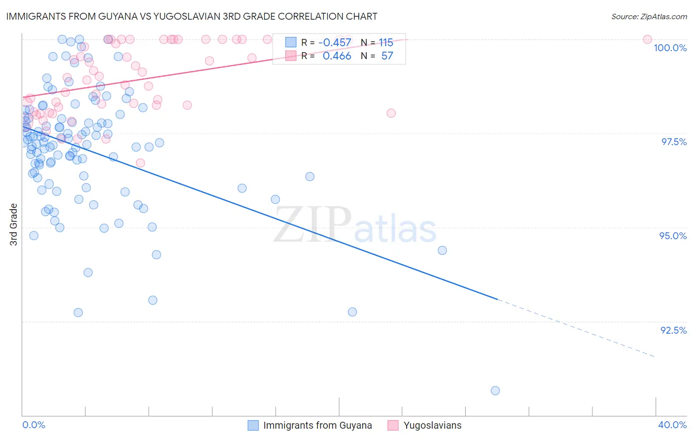 Immigrants from Guyana vs Yugoslavian 3rd Grade