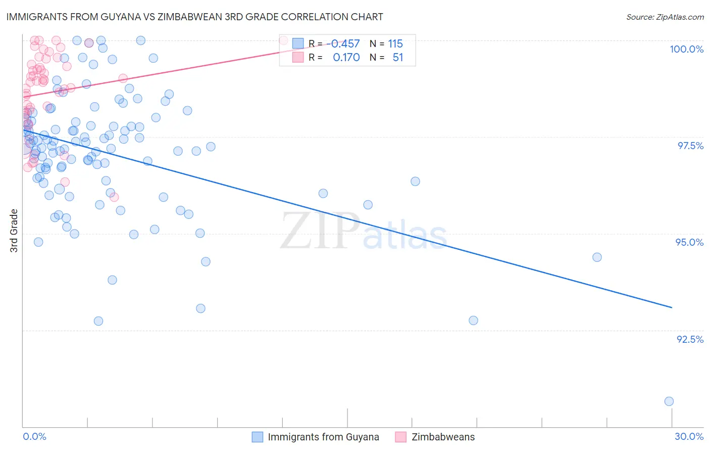 Immigrants from Guyana vs Zimbabwean 3rd Grade