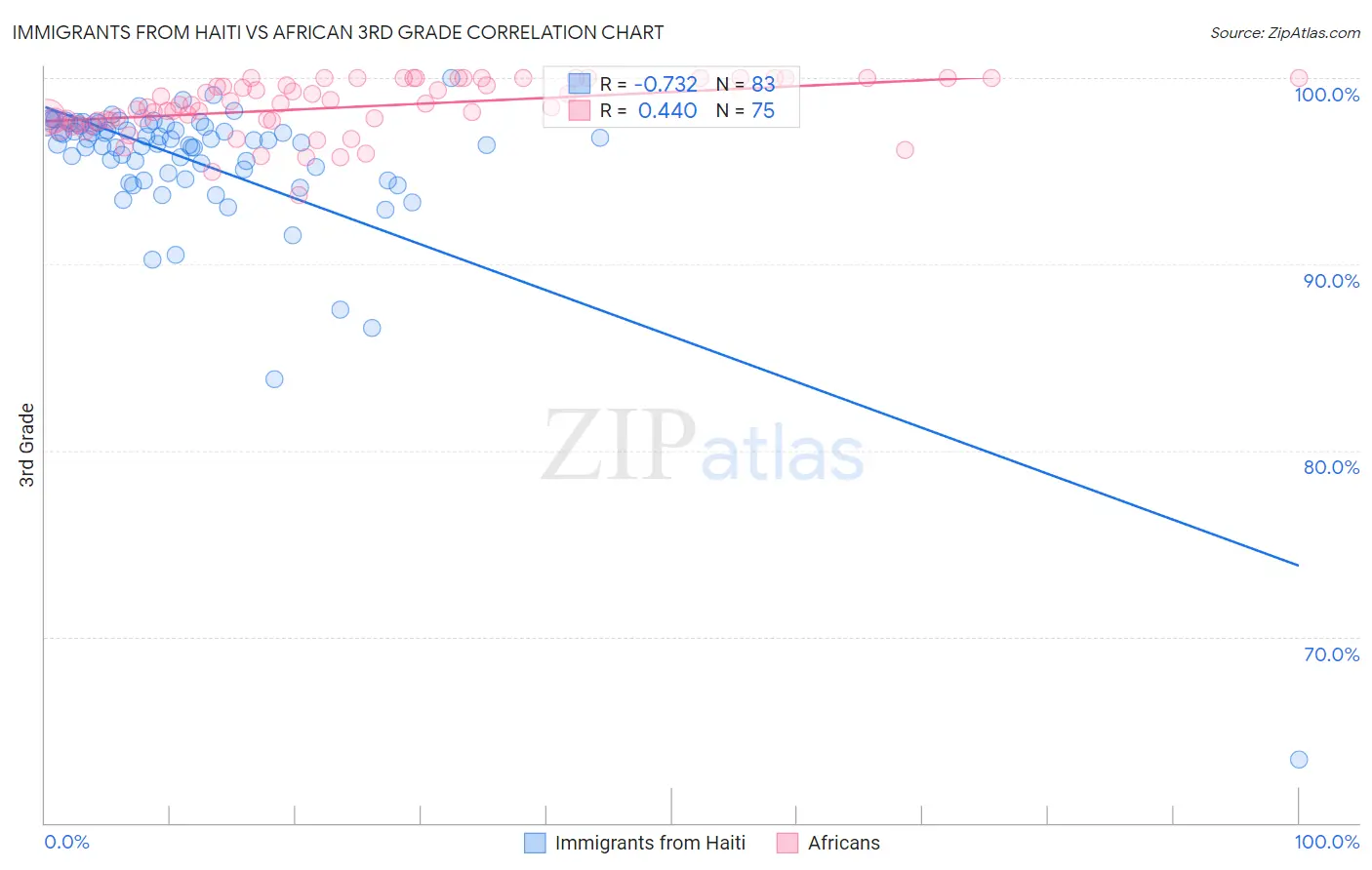 Immigrants from Haiti vs African 3rd Grade