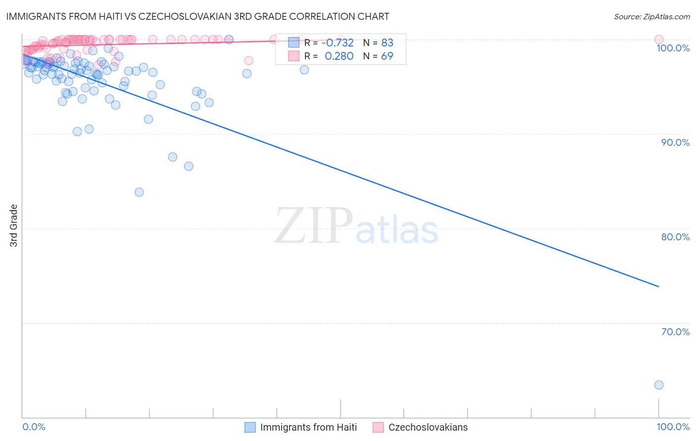 Immigrants from Haiti vs Czechoslovakian 3rd Grade