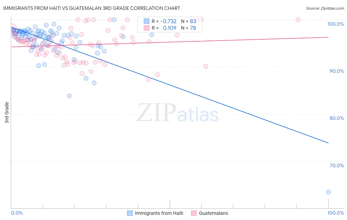 Immigrants from Haiti vs Guatemalan 3rd Grade