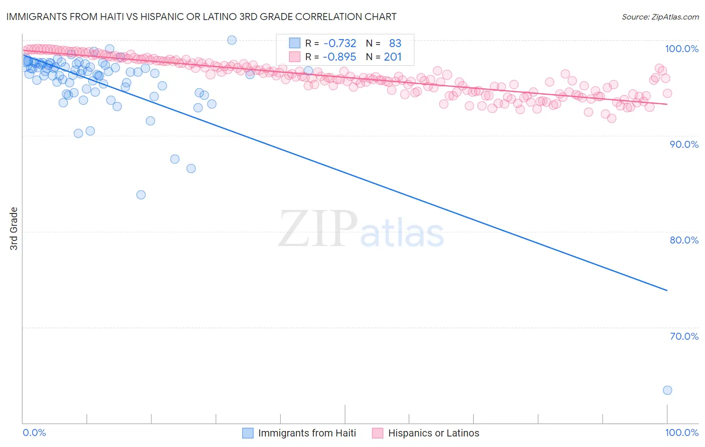 Immigrants from Haiti vs Hispanic or Latino 3rd Grade
