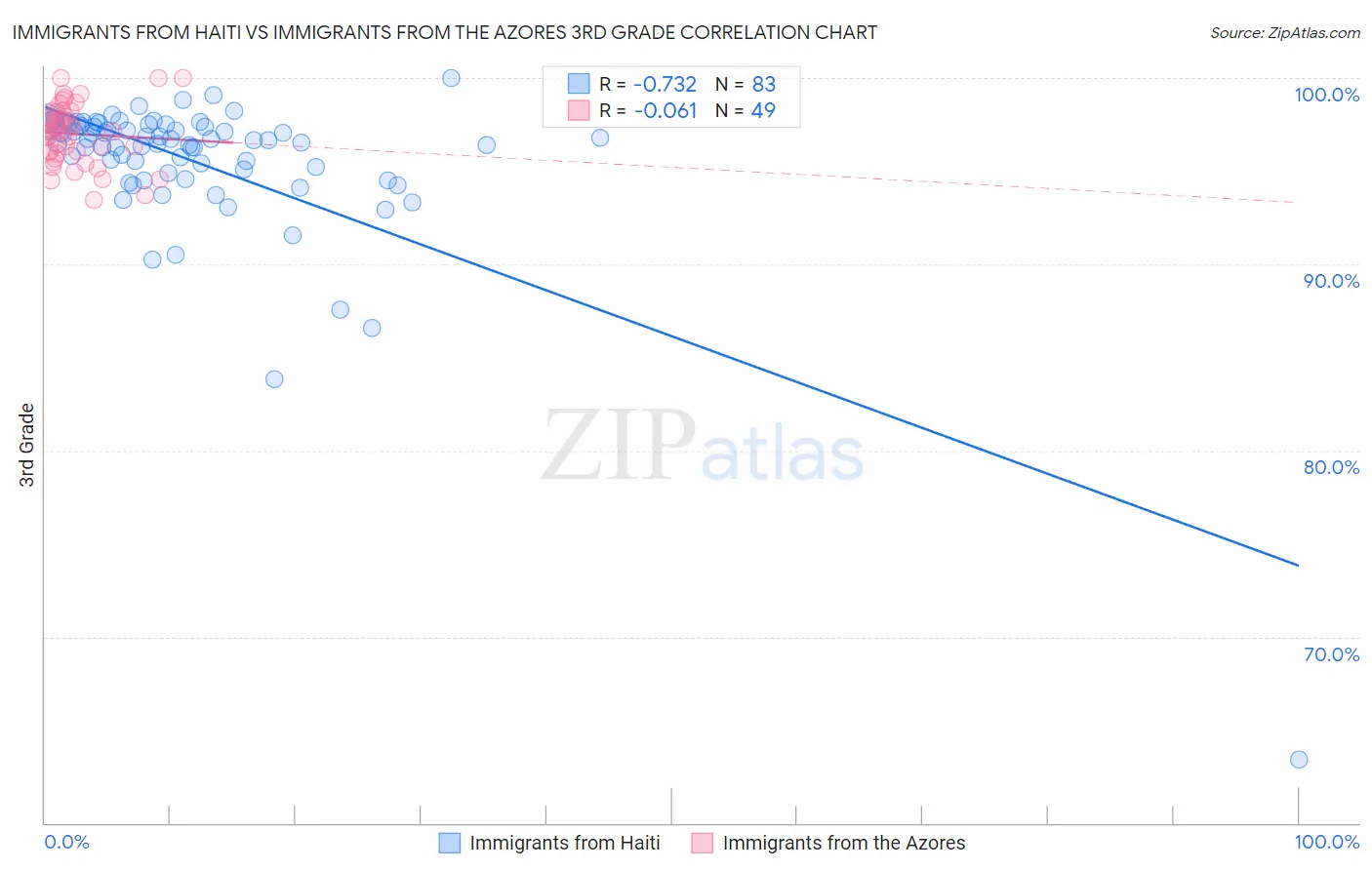 Immigrants from Haiti vs Immigrants from the Azores 3rd Grade