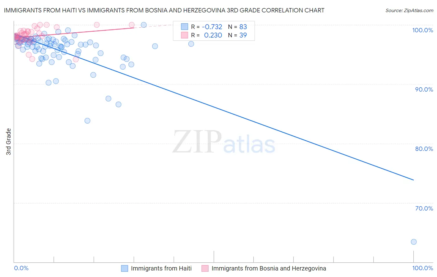 Immigrants from Haiti vs Immigrants from Bosnia and Herzegovina 3rd Grade