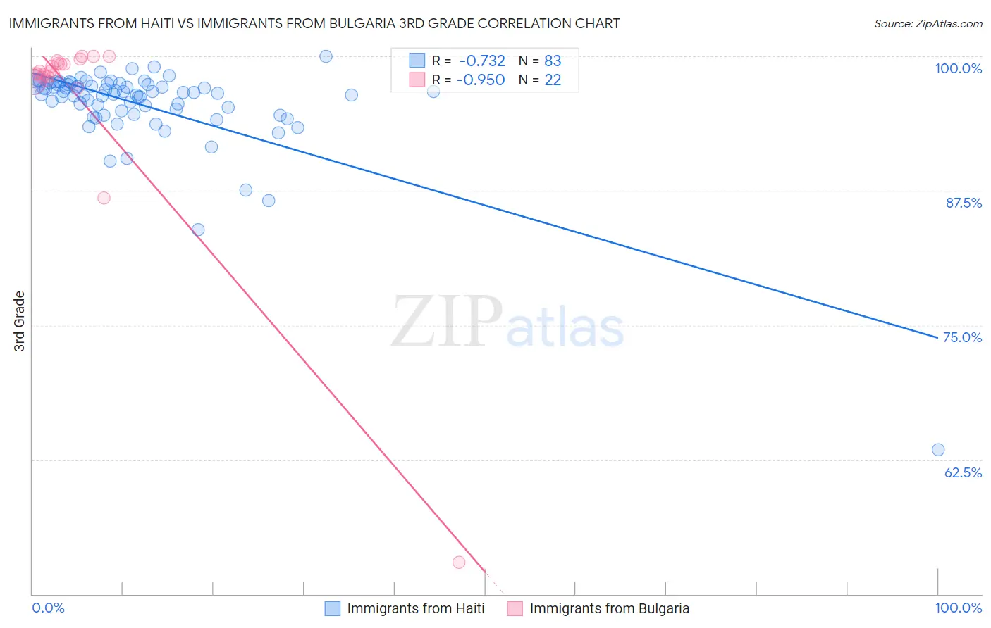 Immigrants from Haiti vs Immigrants from Bulgaria 3rd Grade