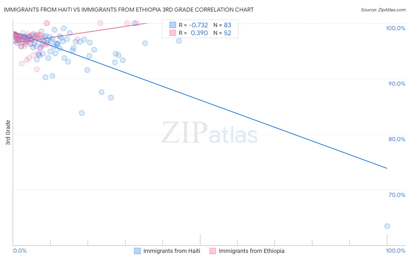 Immigrants from Haiti vs Immigrants from Ethiopia 3rd Grade