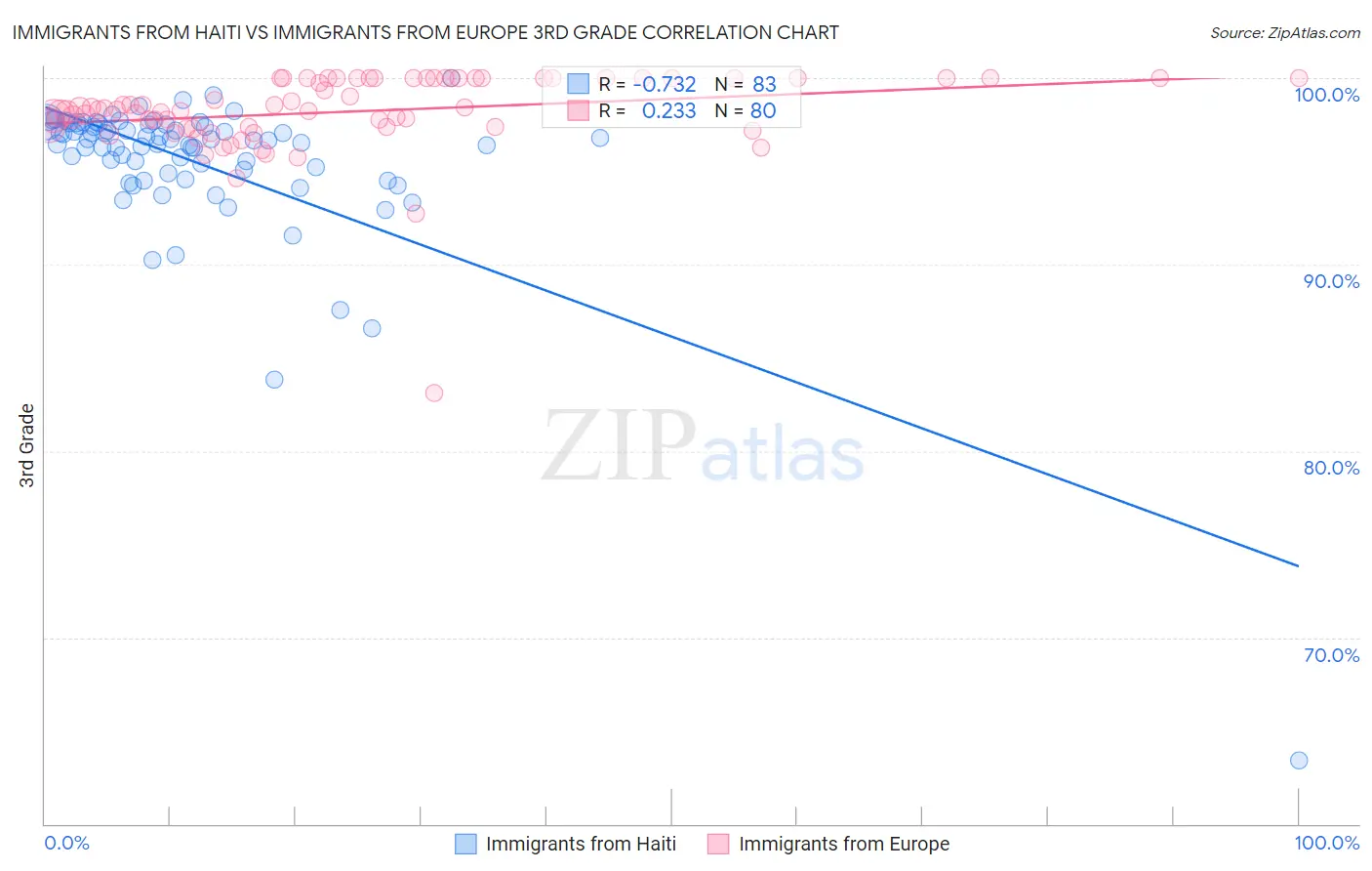 Immigrants from Haiti vs Immigrants from Europe 3rd Grade