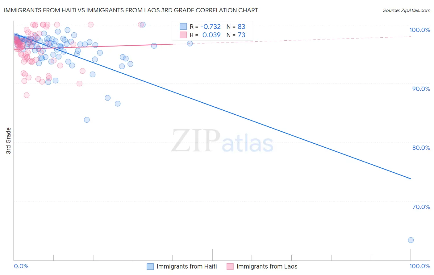 Immigrants from Haiti vs Immigrants from Laos 3rd Grade