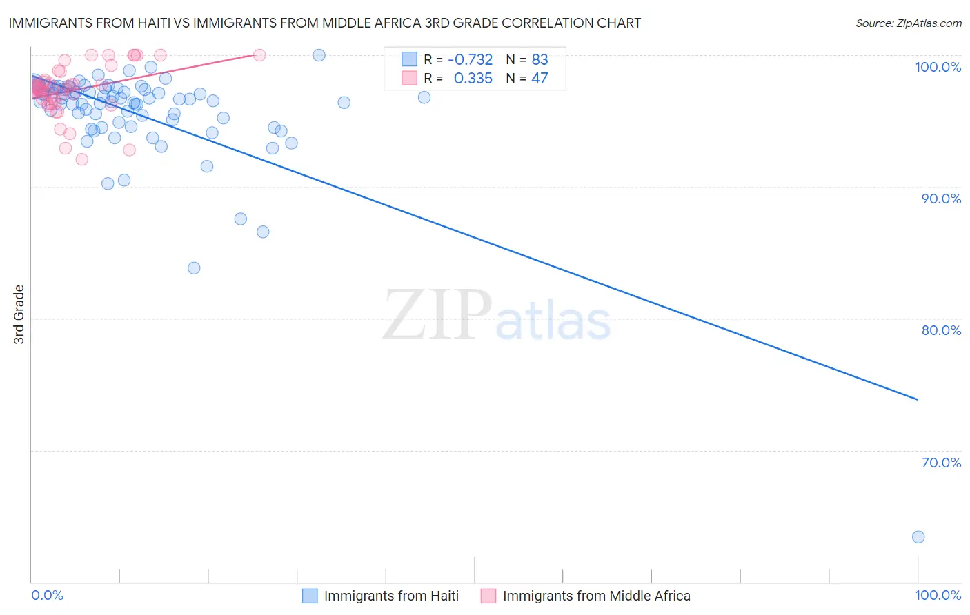 Immigrants from Haiti vs Immigrants from Middle Africa 3rd Grade