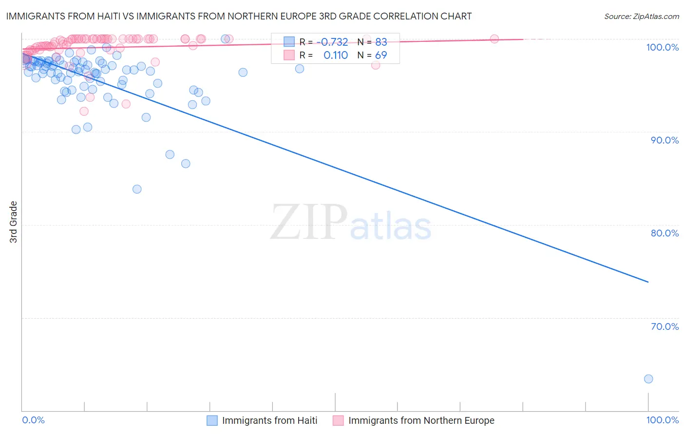 Immigrants from Haiti vs Immigrants from Northern Europe 3rd Grade