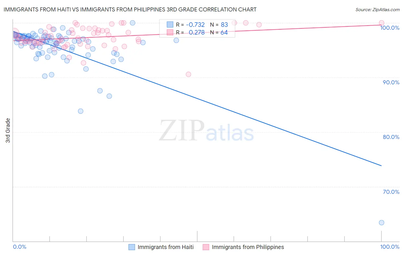 Immigrants from Haiti vs Immigrants from Philippines 3rd Grade