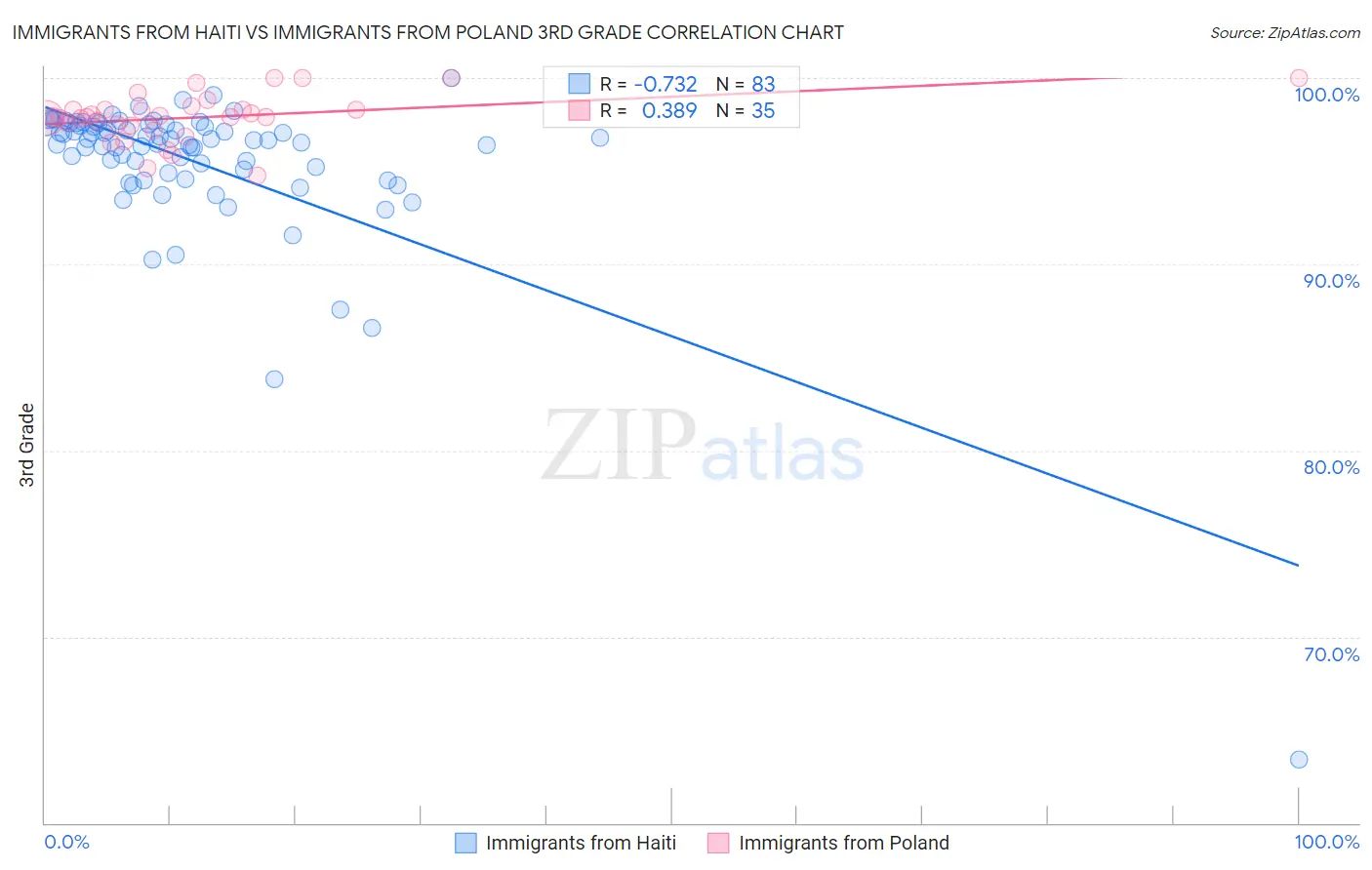 Immigrants from Haiti vs Immigrants from Poland 3rd Grade