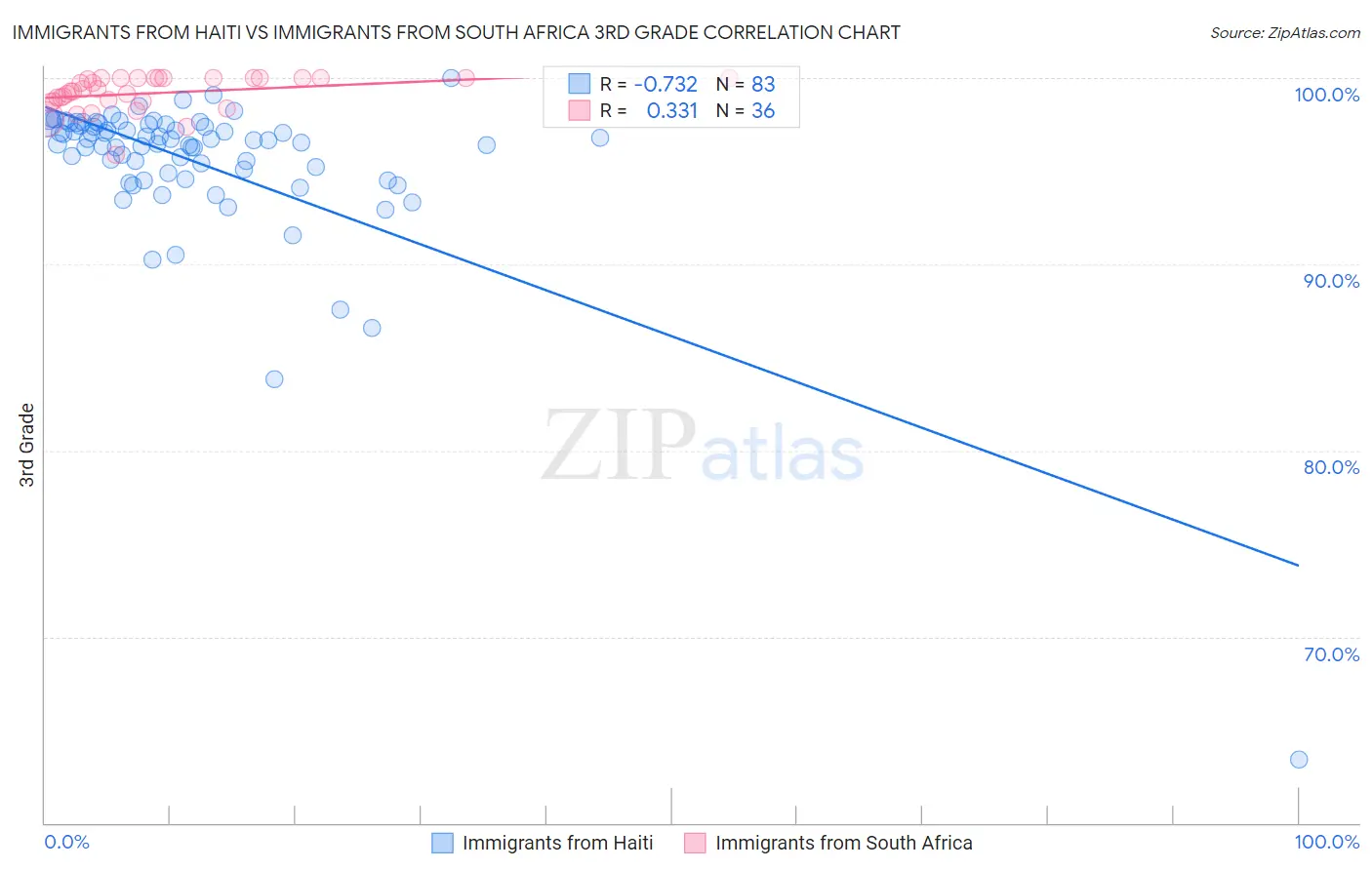 Immigrants from Haiti vs Immigrants from South Africa 3rd Grade