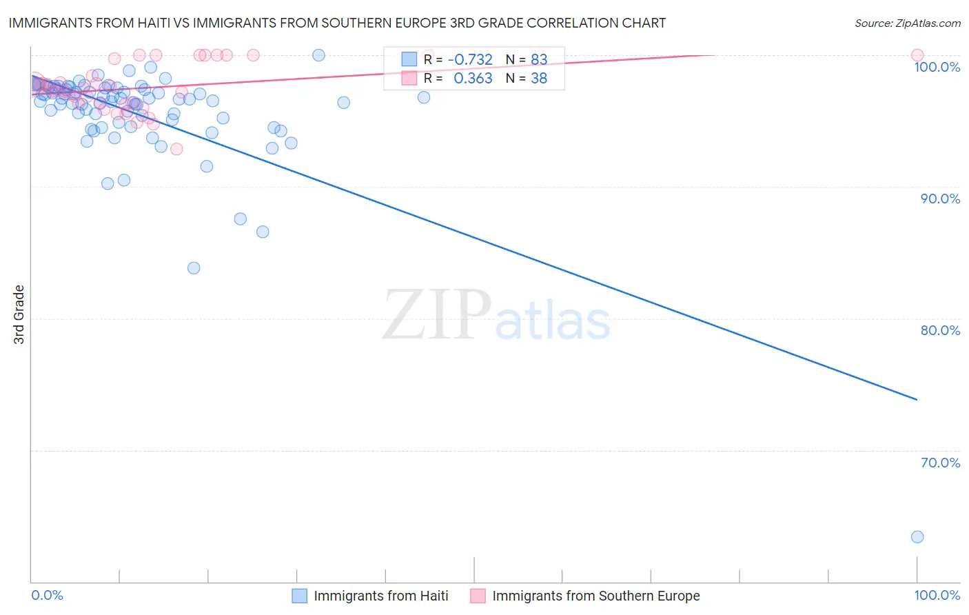 Immigrants from Haiti vs Immigrants from Southern Europe 3rd Grade