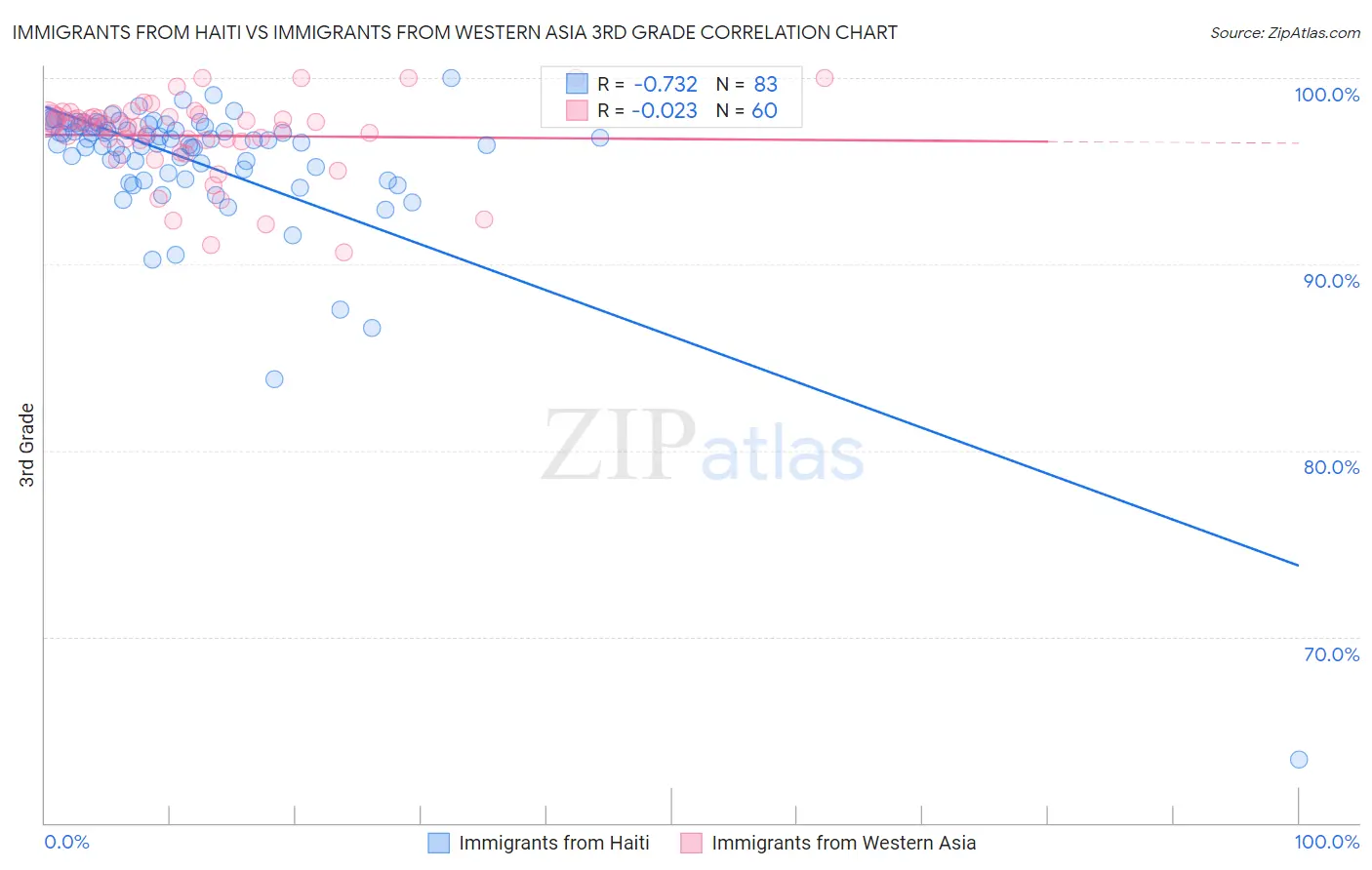 Immigrants from Haiti vs Immigrants from Western Asia 3rd Grade