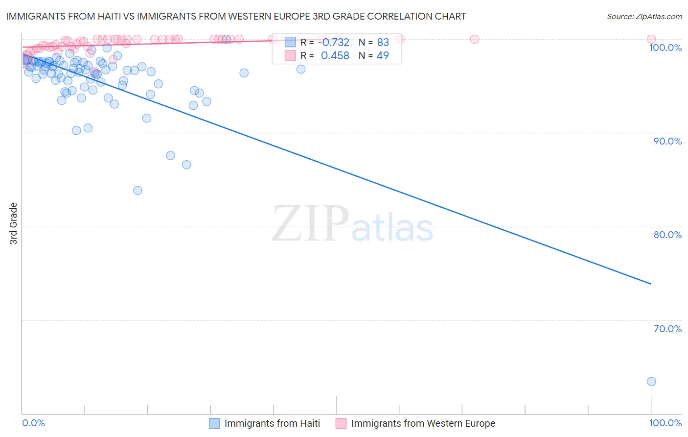 Immigrants from Haiti vs Immigrants from Western Europe 3rd Grade