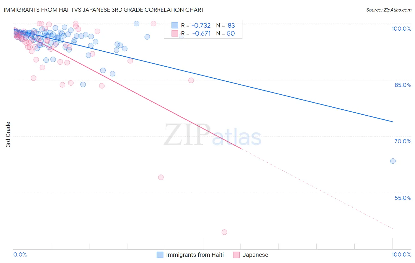 Immigrants from Haiti vs Japanese 3rd Grade