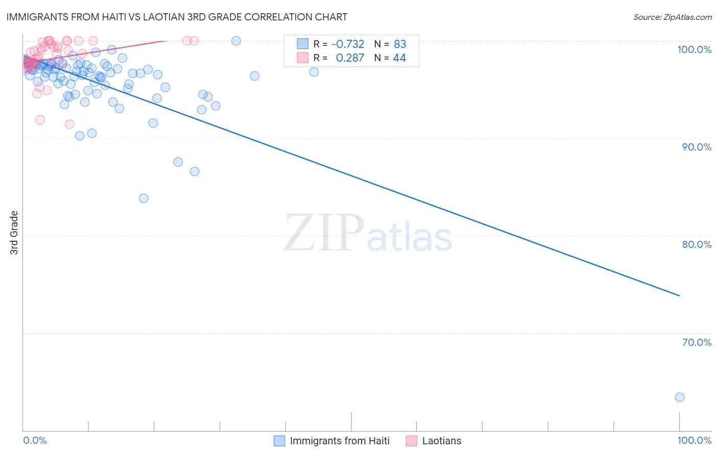 Immigrants from Haiti vs Laotian 3rd Grade