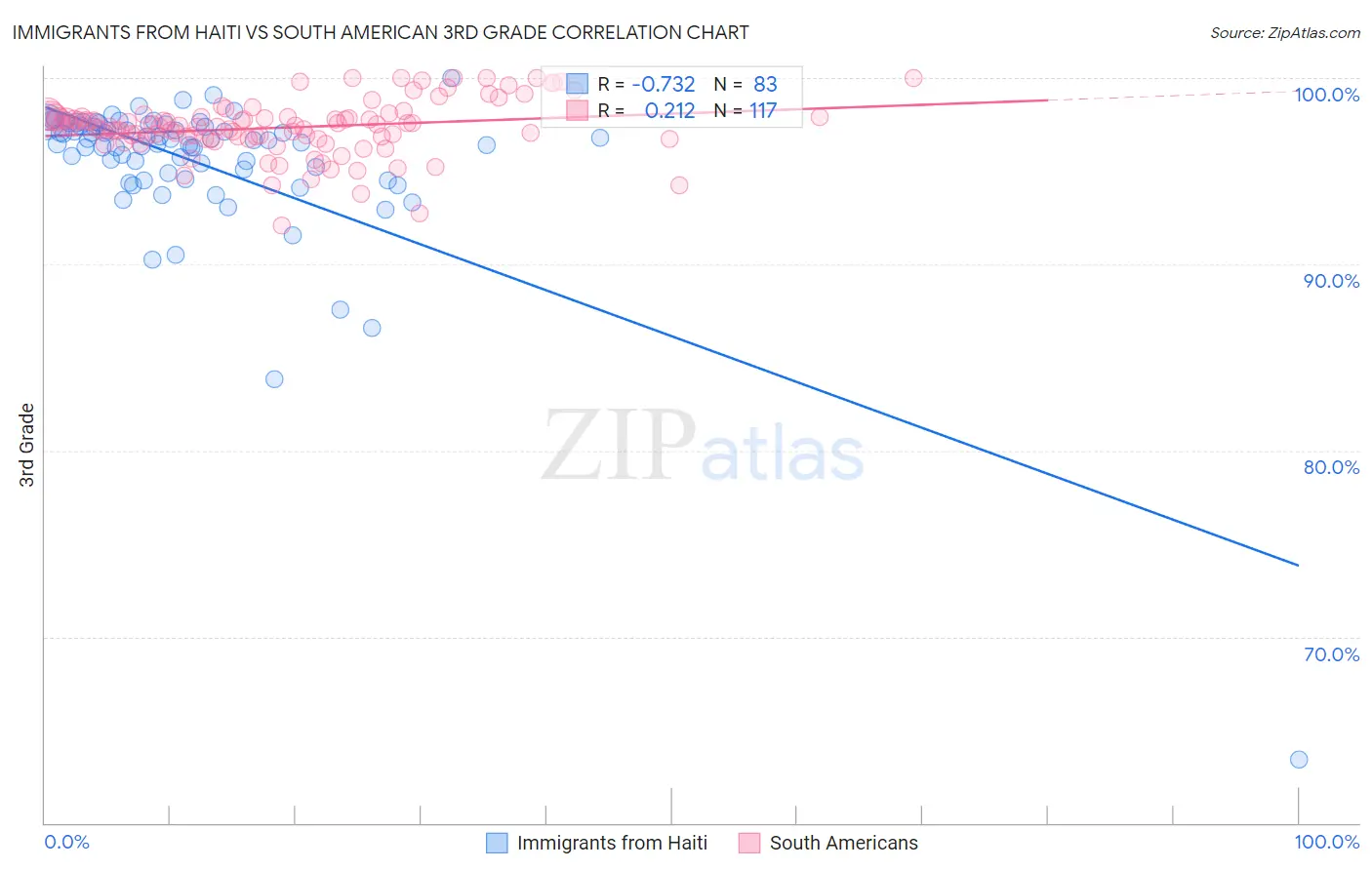 Immigrants from Haiti vs South American 3rd Grade