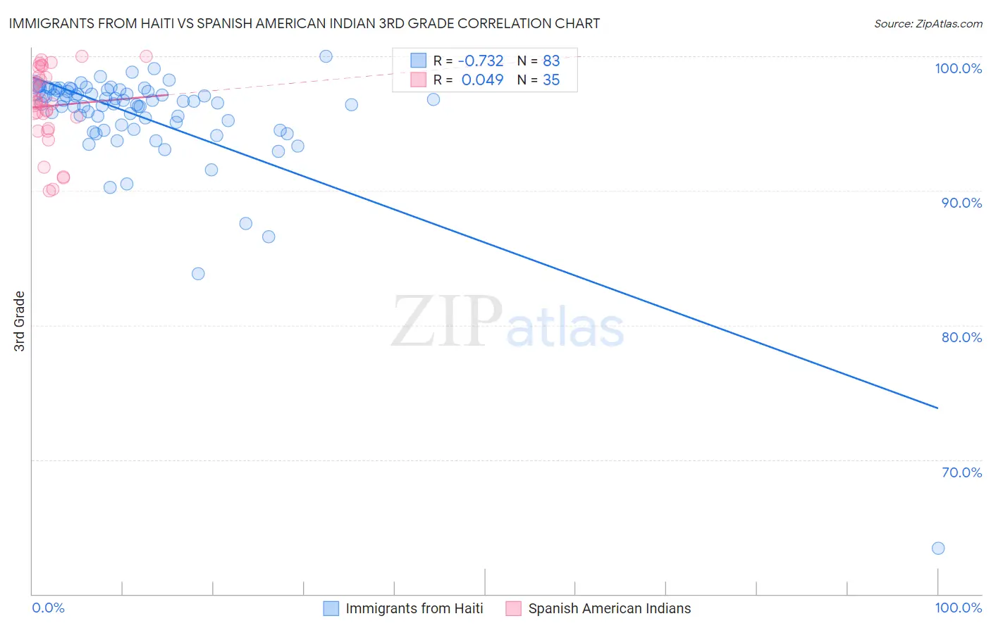 Immigrants from Haiti vs Spanish American Indian 3rd Grade
