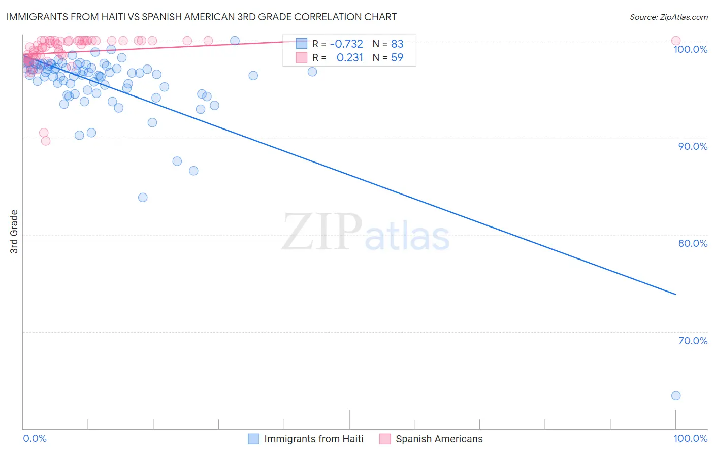 Immigrants from Haiti vs Spanish American 3rd Grade