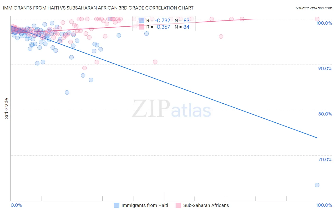 Immigrants from Haiti vs Subsaharan African 3rd Grade