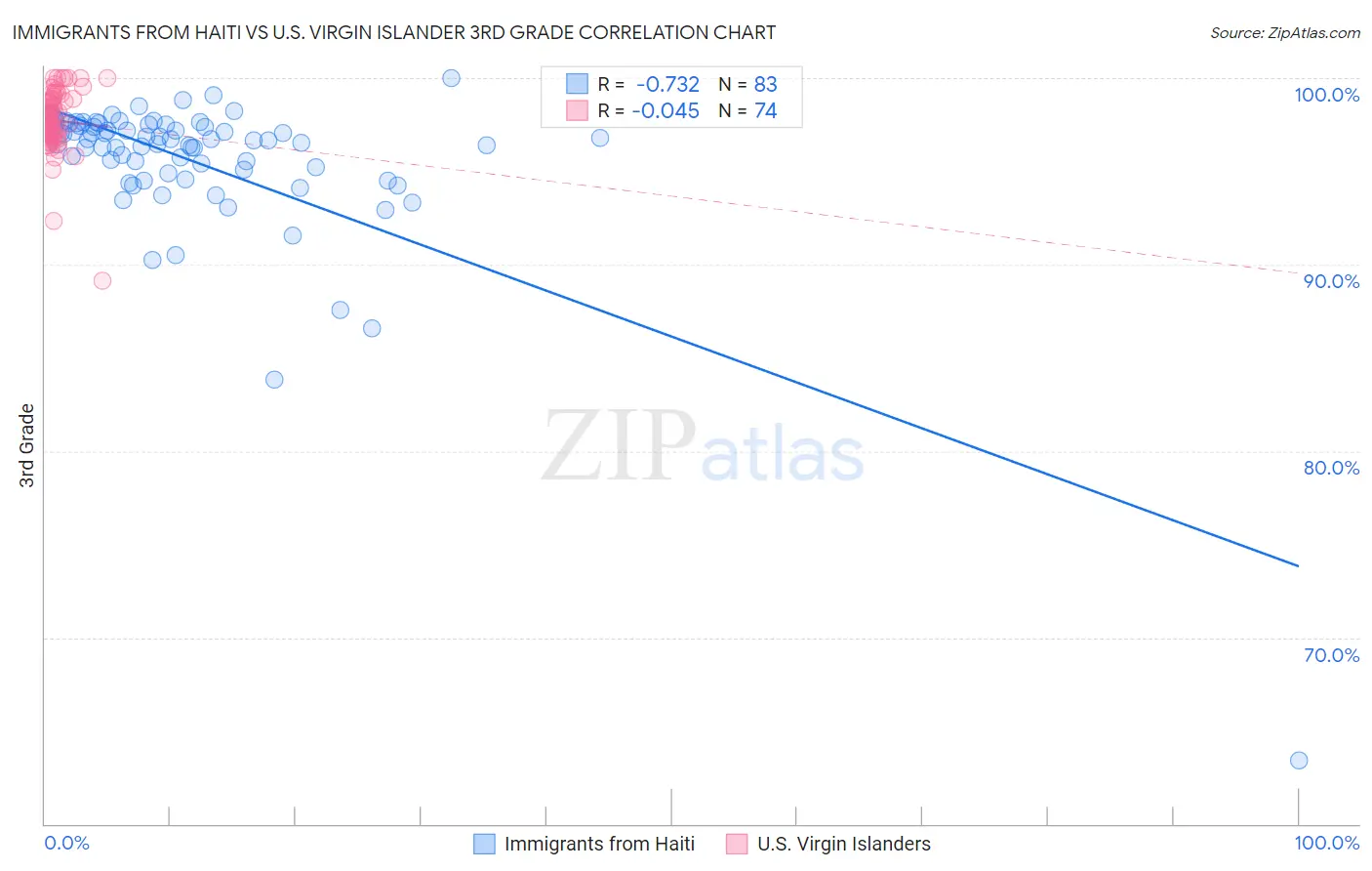 Immigrants from Haiti vs U.S. Virgin Islander 3rd Grade