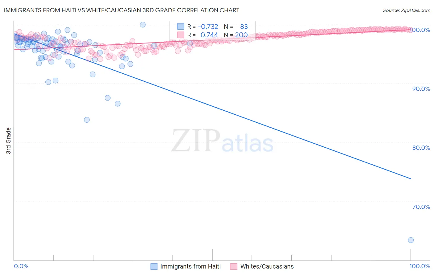 Immigrants from Haiti vs White/Caucasian 3rd Grade