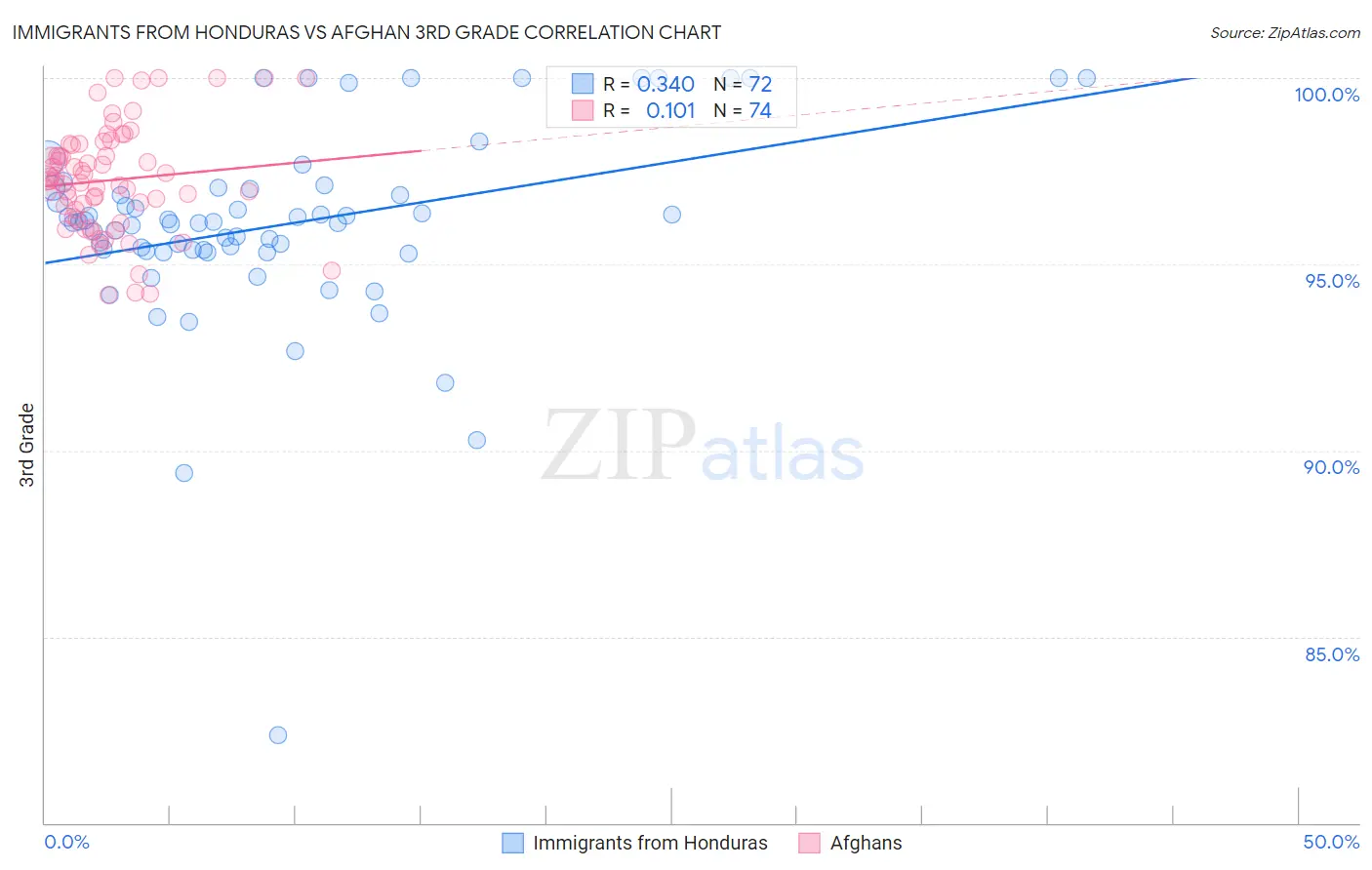 Immigrants from Honduras vs Afghan 3rd Grade