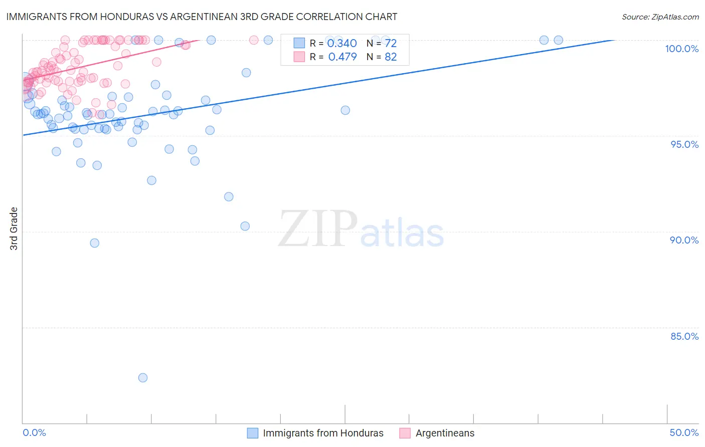 Immigrants from Honduras vs Argentinean 3rd Grade