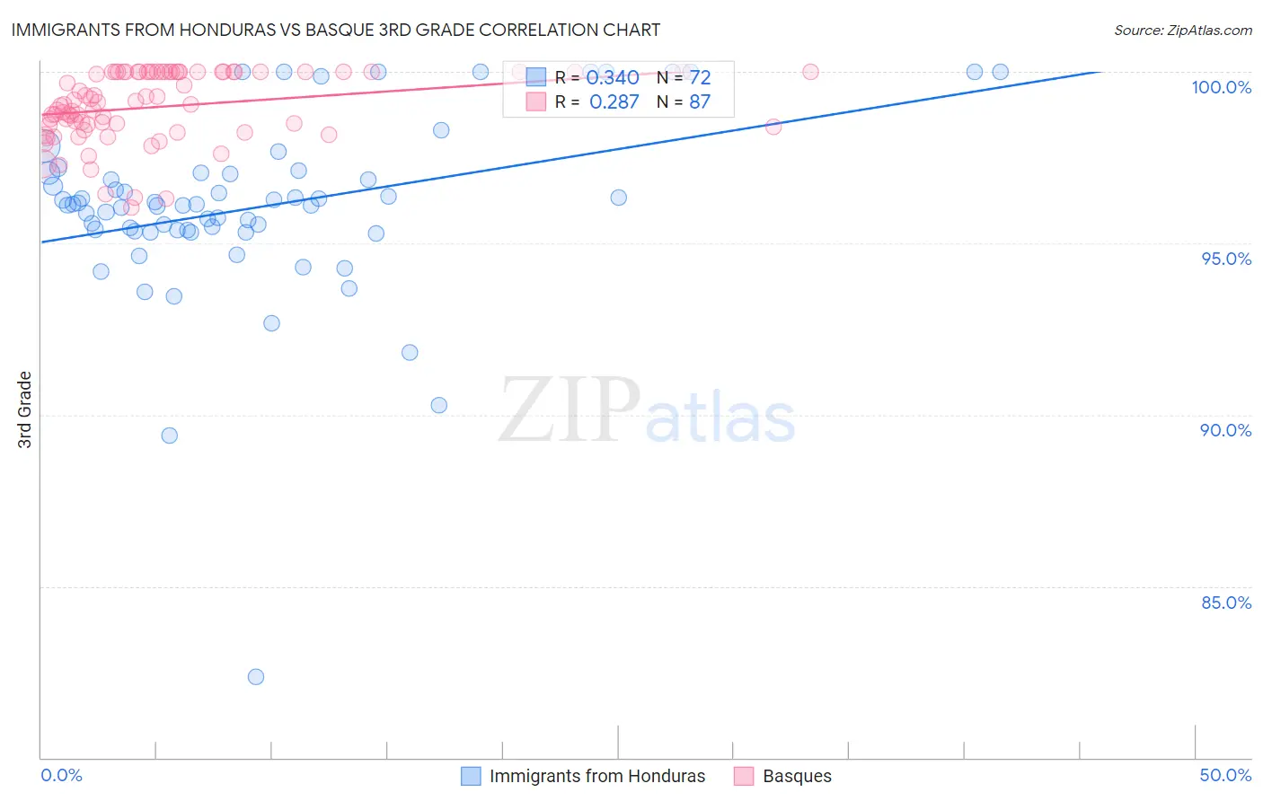 Immigrants from Honduras vs Basque 3rd Grade