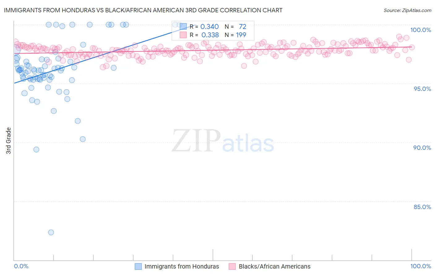 Immigrants from Honduras vs Black/African American 3rd Grade