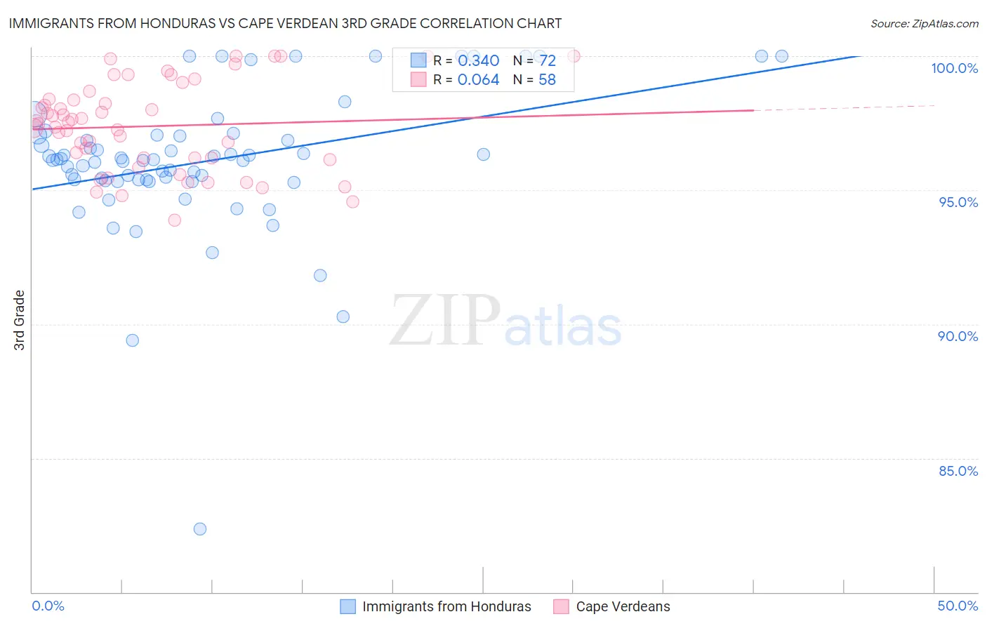 Immigrants from Honduras vs Cape Verdean 3rd Grade