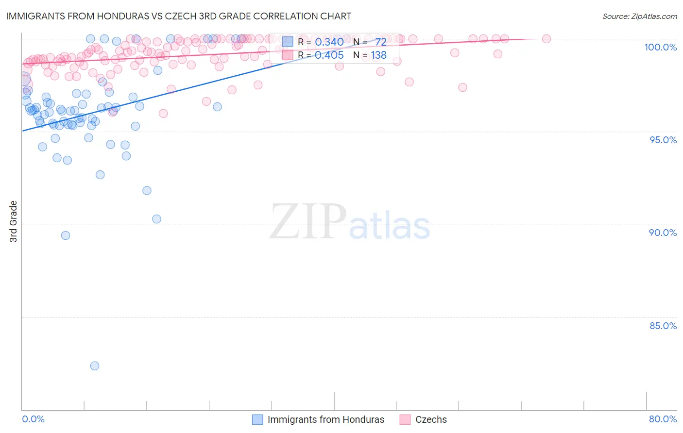 Immigrants from Honduras vs Czech 3rd Grade